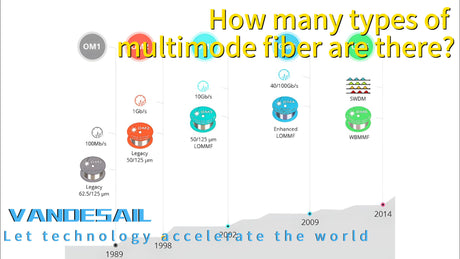 How many types of multimode fiber are there?